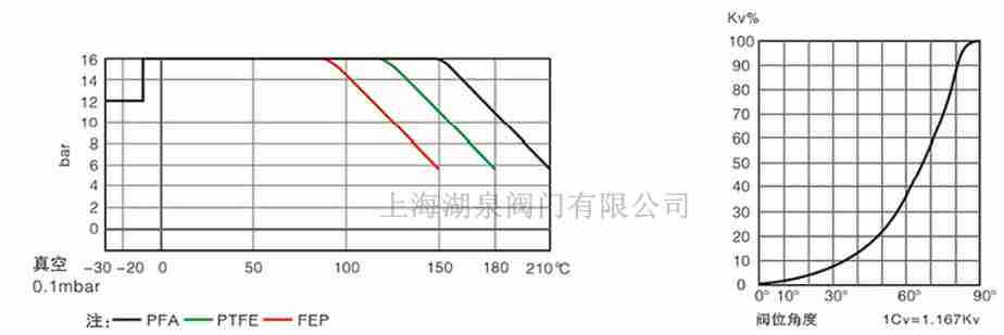 全襯PTFE、PFA襯氟蝶閥