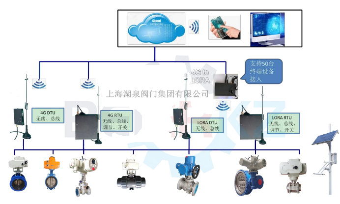 物聯(lián)網(wǎng)電動閥價格多少錢一套，多少錢一臺